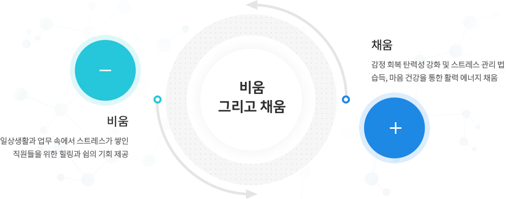 비움 그리고 채움, 비움-일상생활과 업무 속에서 스트레스가 쌓인 직원들을 위한 힐링과 쉼의 기회 제공