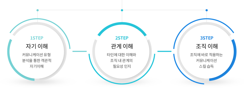1step 자기이해 커뮤니케이션 유형분석을 통한 객관적 자기이해, 2step 관계이해 타인에 대한 이해와 조직 내 관계의 필요성 인지, 3step 조직이해 조직에 바로 적용하는 커뮤니케이션 스킬 습득